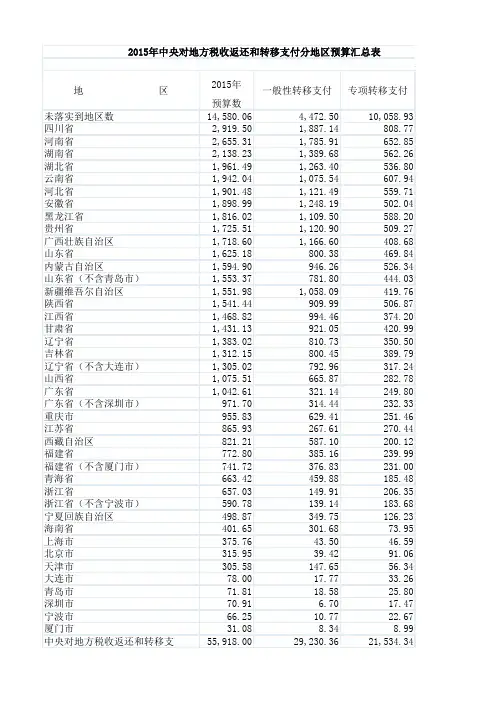 2015年中央对地方税收返还和转移支付分地区预算汇总表