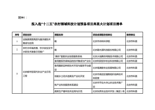 拟入选“十二五”农村领域科技计划预备项目库星火计划重大项目和课题清单