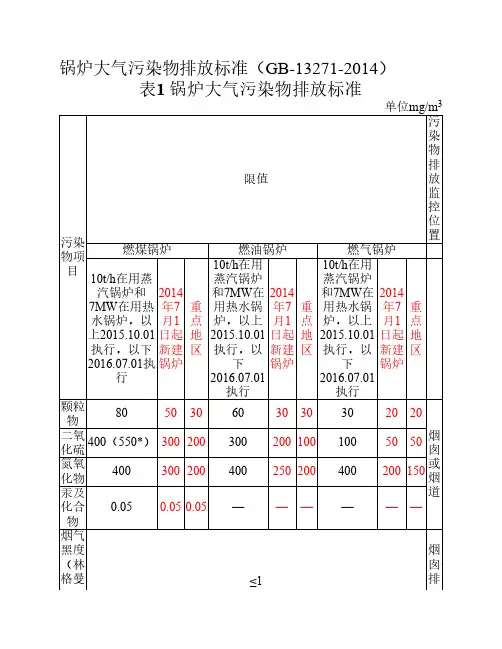 锅炉大气污染物排放标准GB13271-2014(总结)