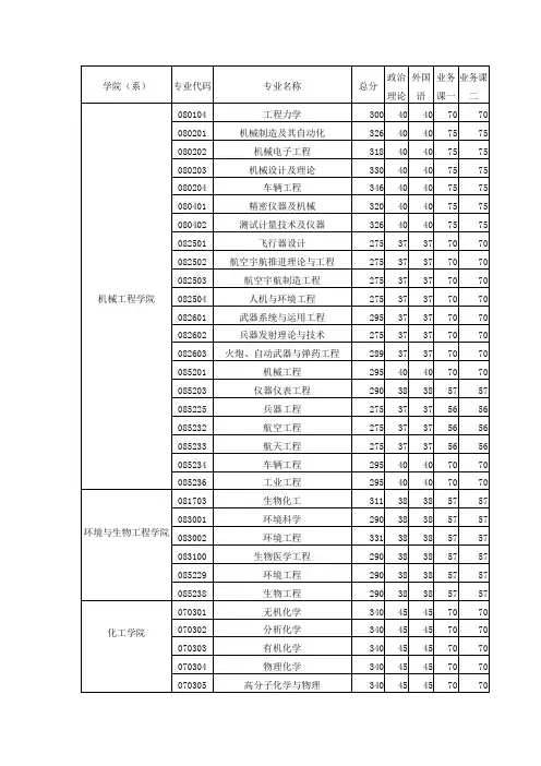 2012年南理工复试分数线