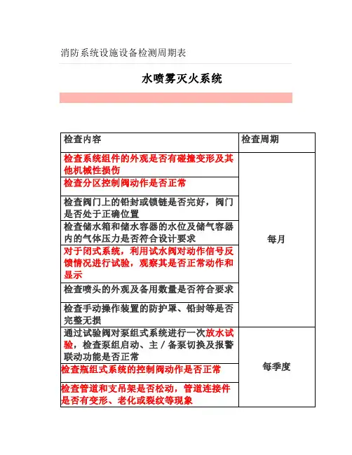 消防系统设施设备检测周期表