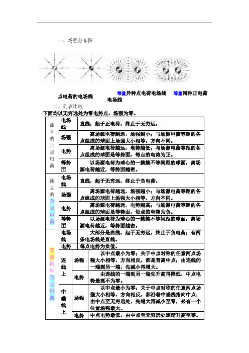 点电荷的电场电势