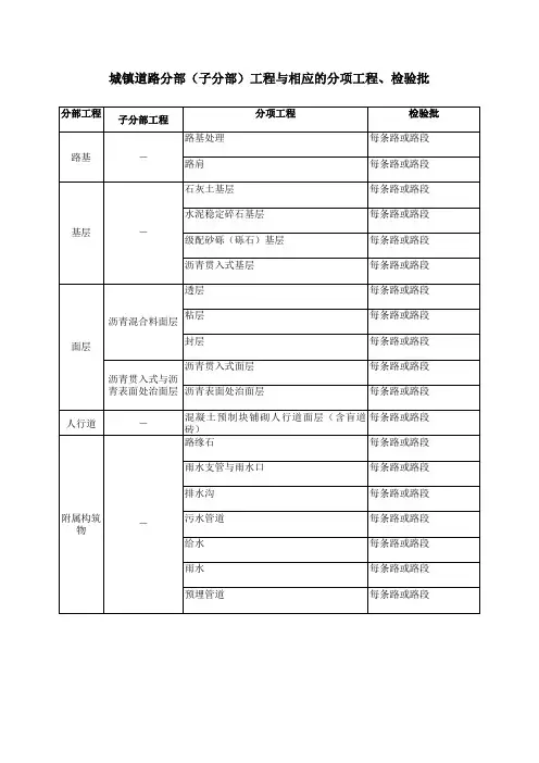 单位、分部、分项工程划分报审表-附表