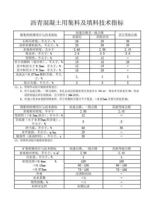 沥青混合料用集料技术指标