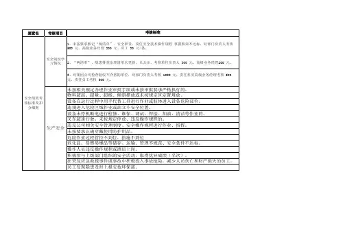 安全绩效考核标准及扣分细则