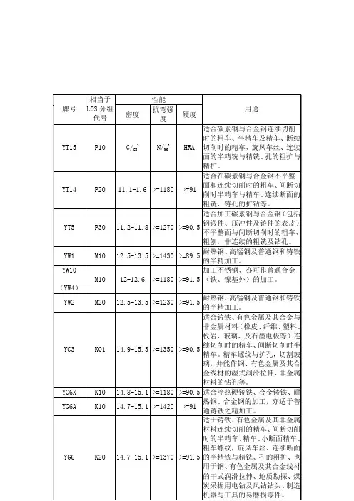 硬质合金牌号及说明