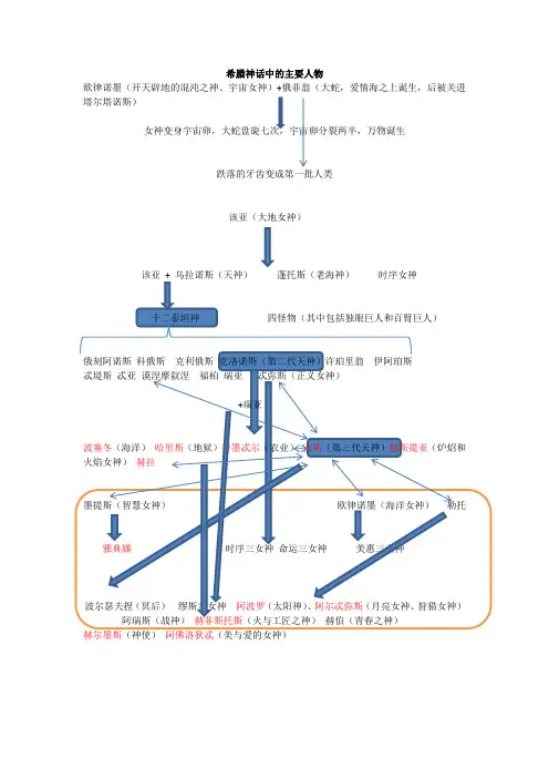 神话人物关系