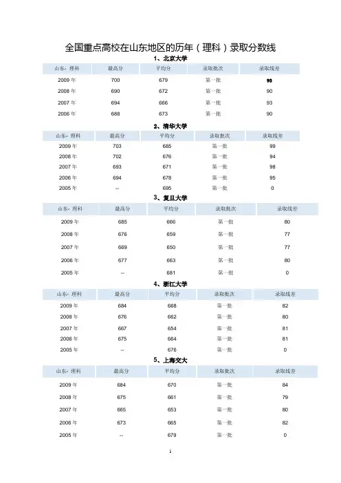 全国重点高校在山东地区的历年录取分数线