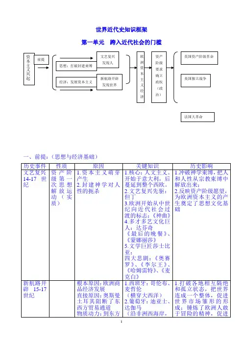 2019年中考历史一轮复习世界近代史知识框架