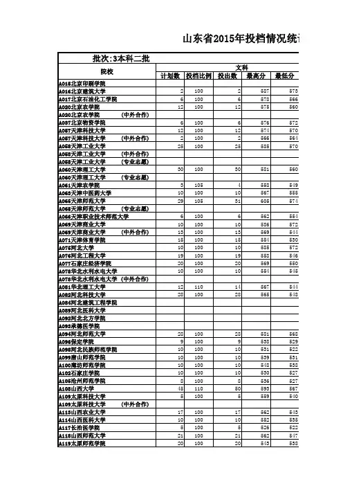 2015山东本科二批录取情况