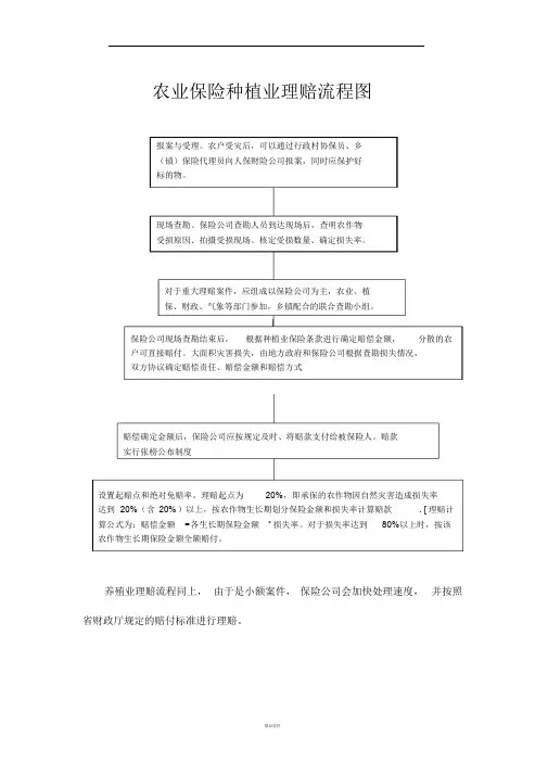农业保险理赔流程图(种植业)