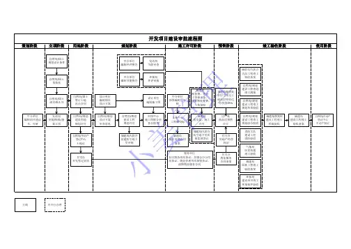 开发项目建设审批流程图(手续办理流程)