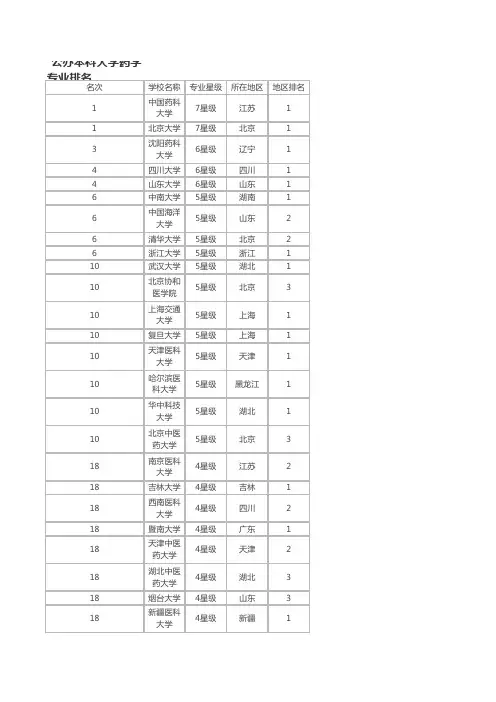 全国百所药学院排名