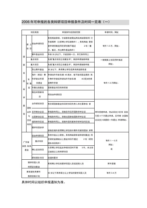各类科研项目申报条件及时间