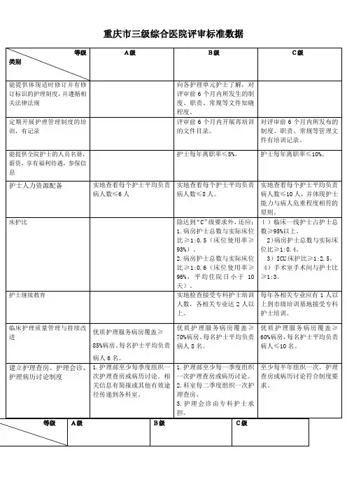 重庆市三级综合医院评审标准数据(护理部分)资料