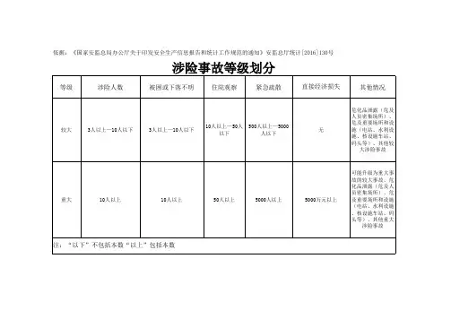事故等级划分