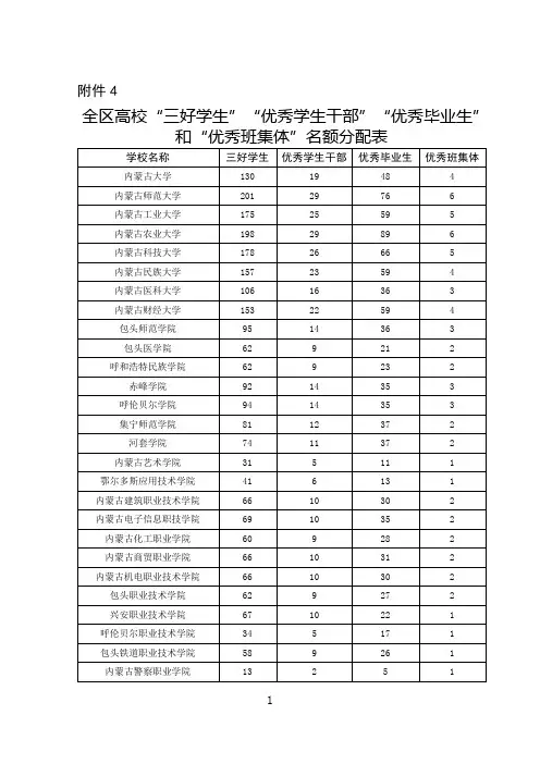 全区高校“三好学生”“优秀学生干部”“优秀毕业生”名额分配表