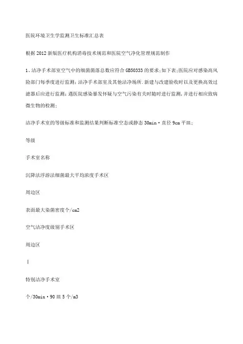 医院环境卫生学监测卫生标准汇总表