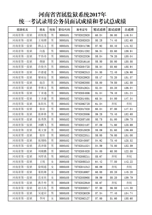 河南属监狱系统2017统一考试录用公务员面试成绩和