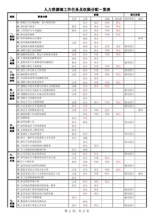 人力资源部工作任务及权限分配一览表-新版