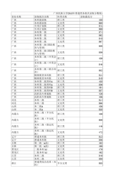 2018广西民族大学录取分数线