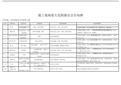 施工现场重大危险源安全告知牌(3)