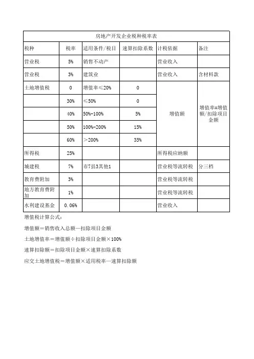 房地产开发企业税种税率表