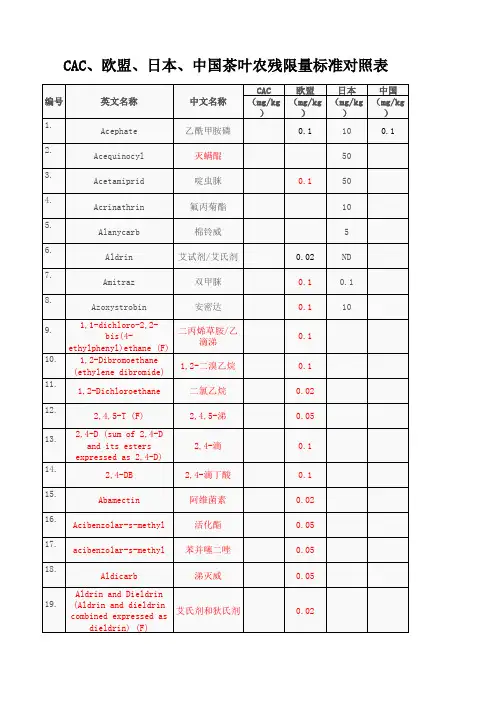 CAC、欧盟、日本、中国茶叶农残限量标准对照表