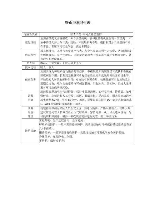 常用物质的理化性质及危害表(原油、硫化氢、一氧化碳、汽油、柴油、甲烷、乙烷、氮气)