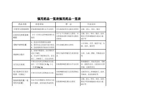 慎用药品一览表慎用药品一览表