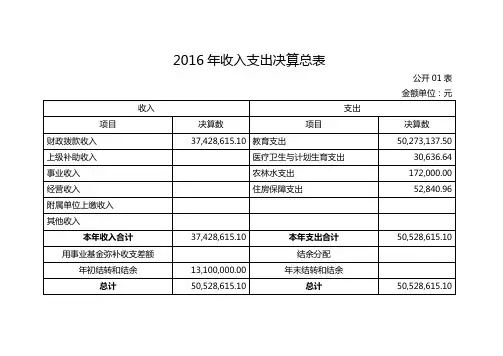 2016年收入支出决算总表