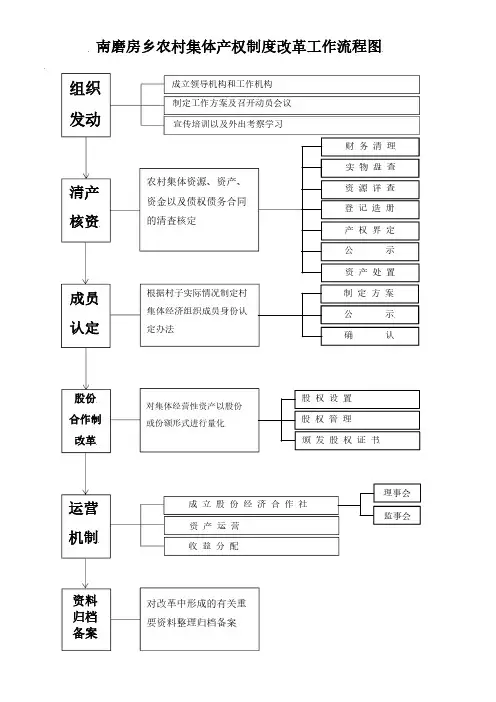 农村集体产权制度改革工作流程图