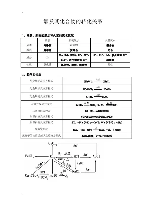 氯其化合物转化关系