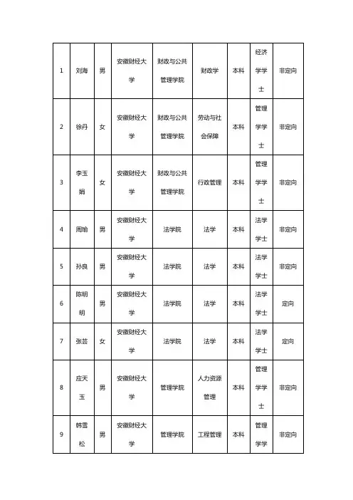 安徽省各高校选调生考试录用公务员拟录用人员花名册
