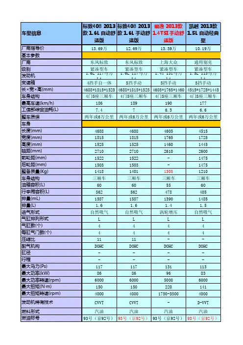 汽车车型.参数对比