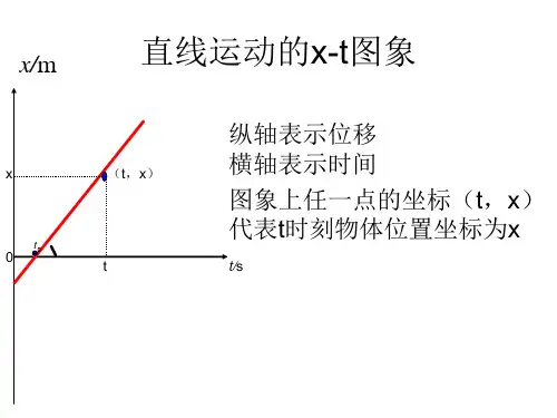 位移时间图像x-t图像