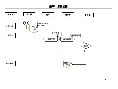 采购部工作流程图及说明