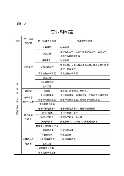 专业对照表及报考专业类别