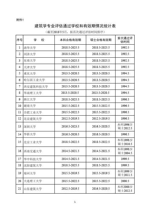 建筑学专业评估通过学校和有效期情况统计表