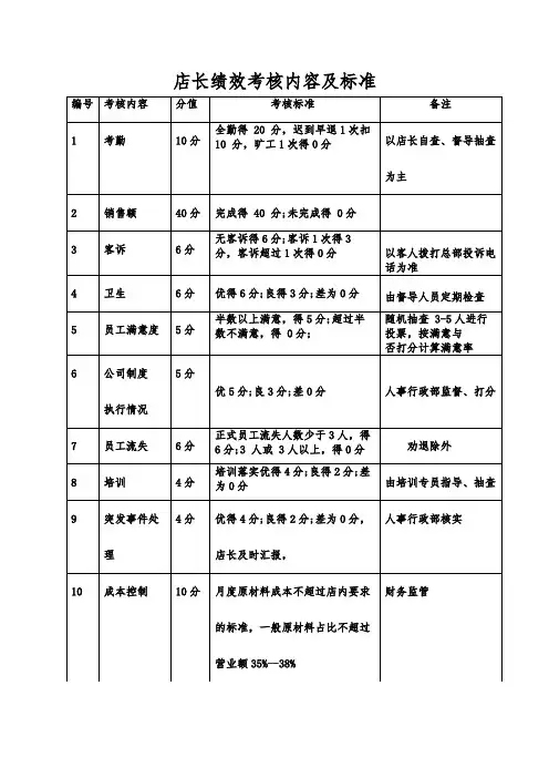 二-2 店长绩效考核内容及标准