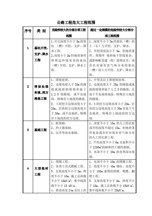 公路工程危大工程范围