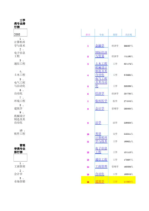专业热度排行工作表