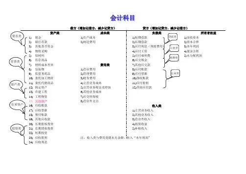 会计科目表