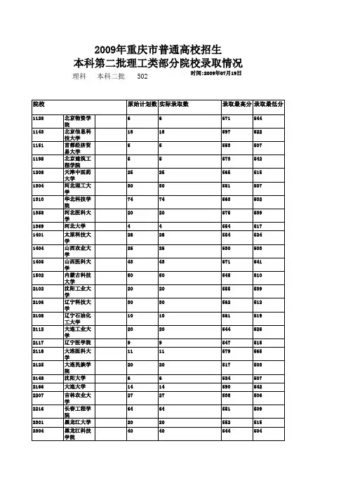 2009年重庆市普通高校招生本科第二批理工类录取情况