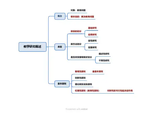 教师班教育学、职业道德、法律法规思维导图 教学研究概述 基本过程 研究方法