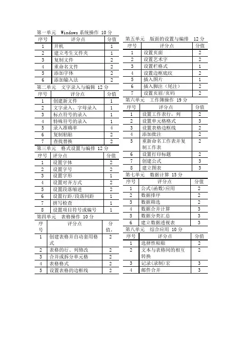 OA评分标准