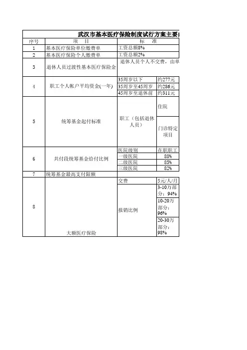 免费——武汉市基本医疗保险制度一览表
