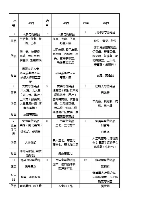 130种常用中药伪品和混淆品目录