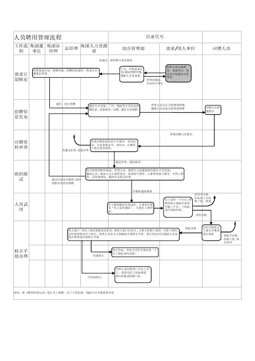 公司人员聘用管理流程图