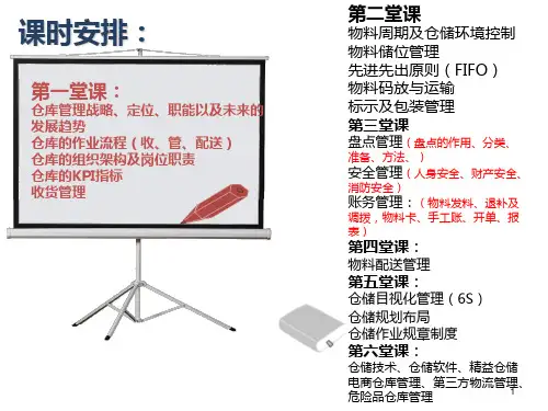 仓库管理与物料配送课件